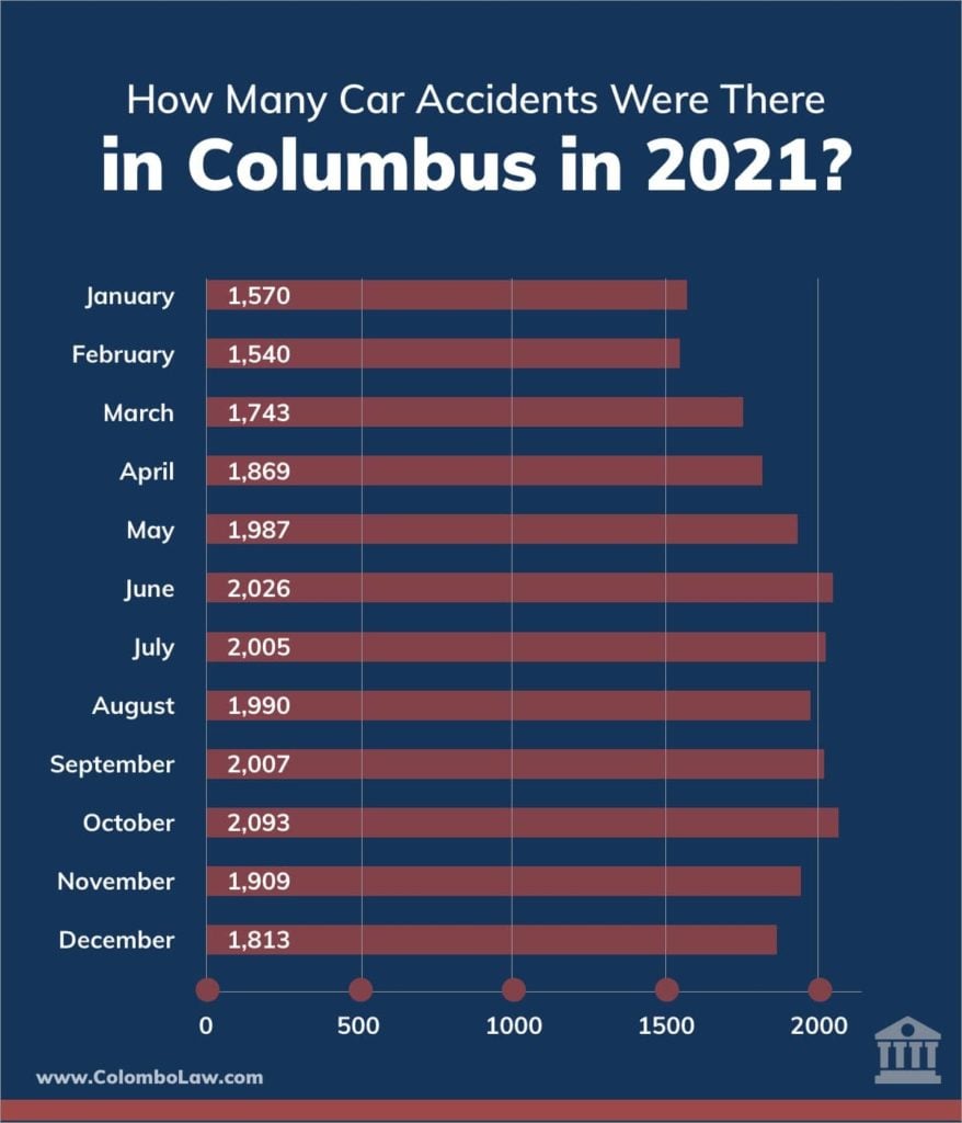 how many car accidents were there in Columbus in 2021?