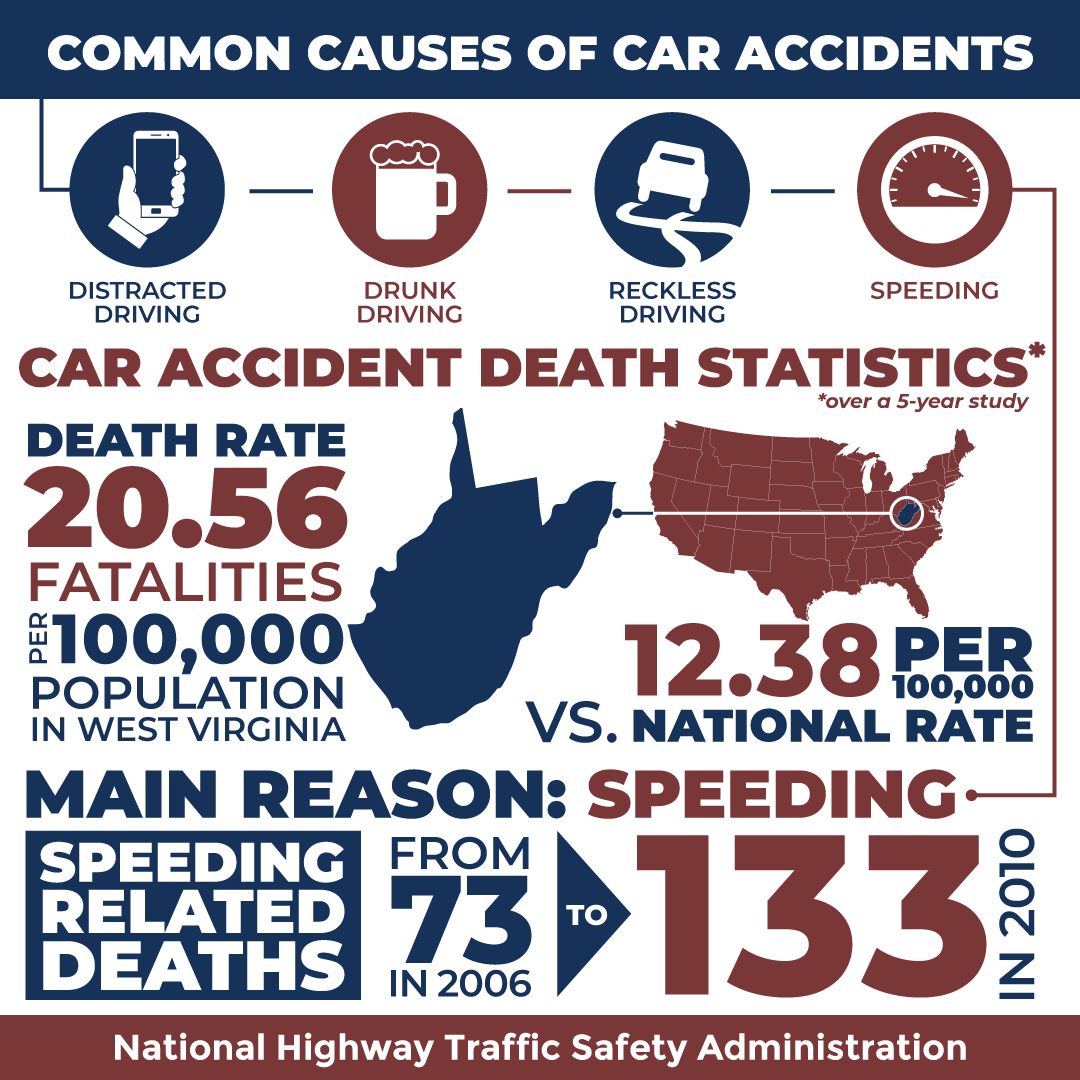 Car Accident Statistics Infographic