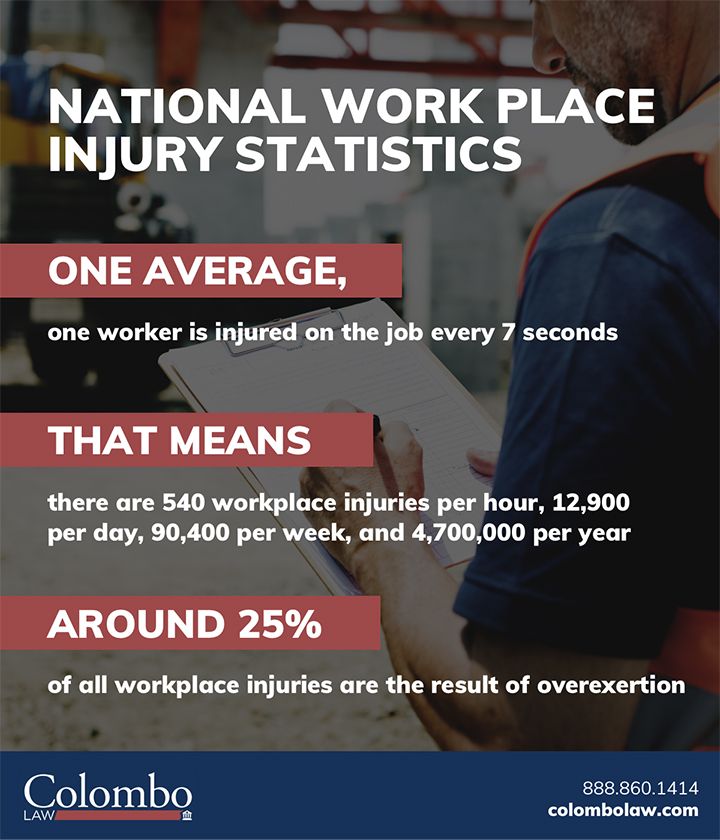 Work Injury Statistics