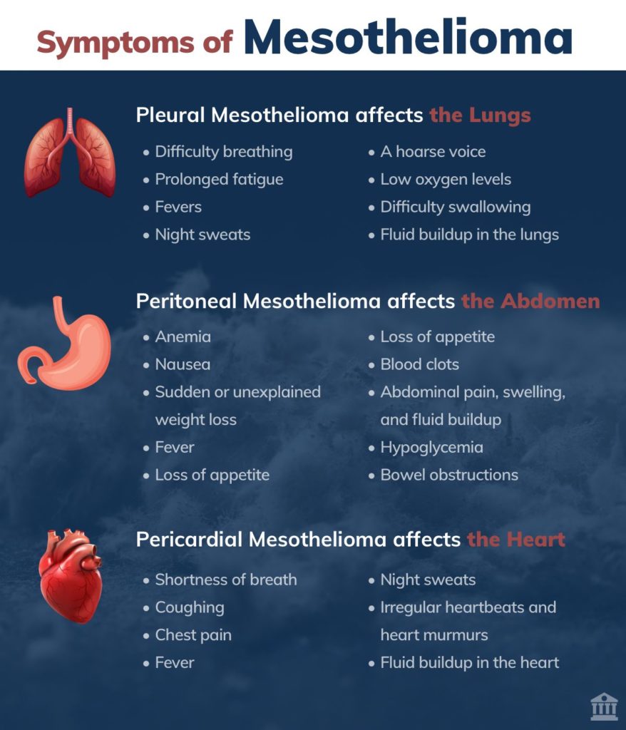 Symptoms of Pleural, Peritoneal, and Pericardial Mesothelioma