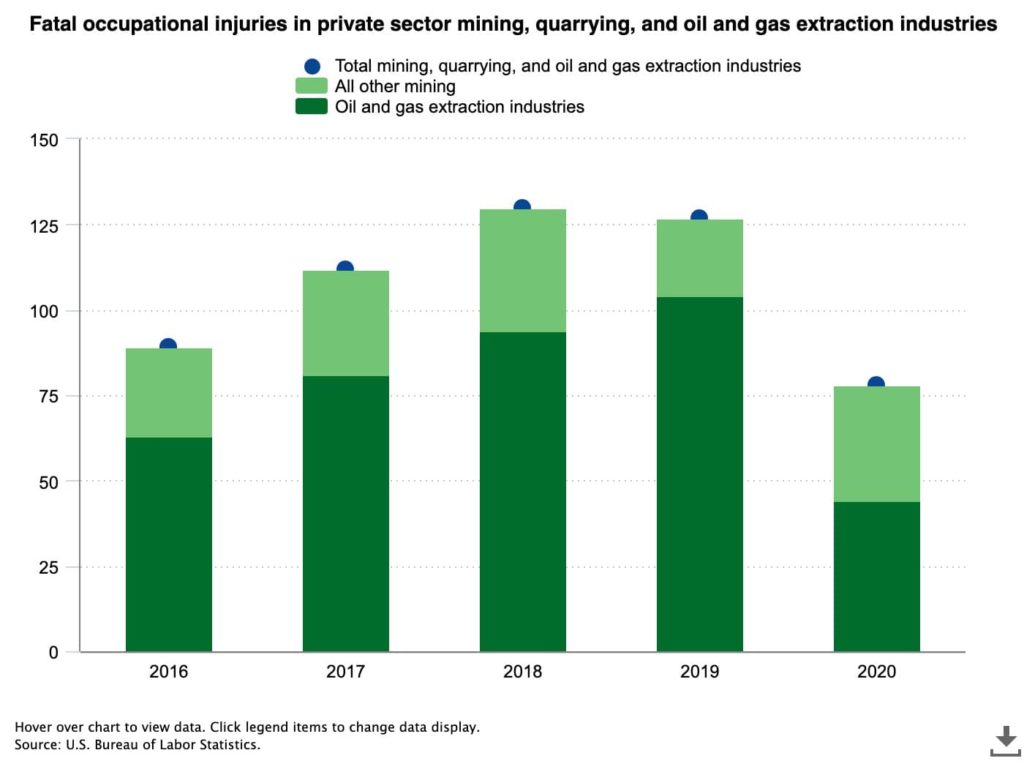 U.S. Bureau of Labor Statistics data on fatal occupational injuries in private sector mining, quarrying, and oil and gas extraction industries Columbus natural gas injury lawyer